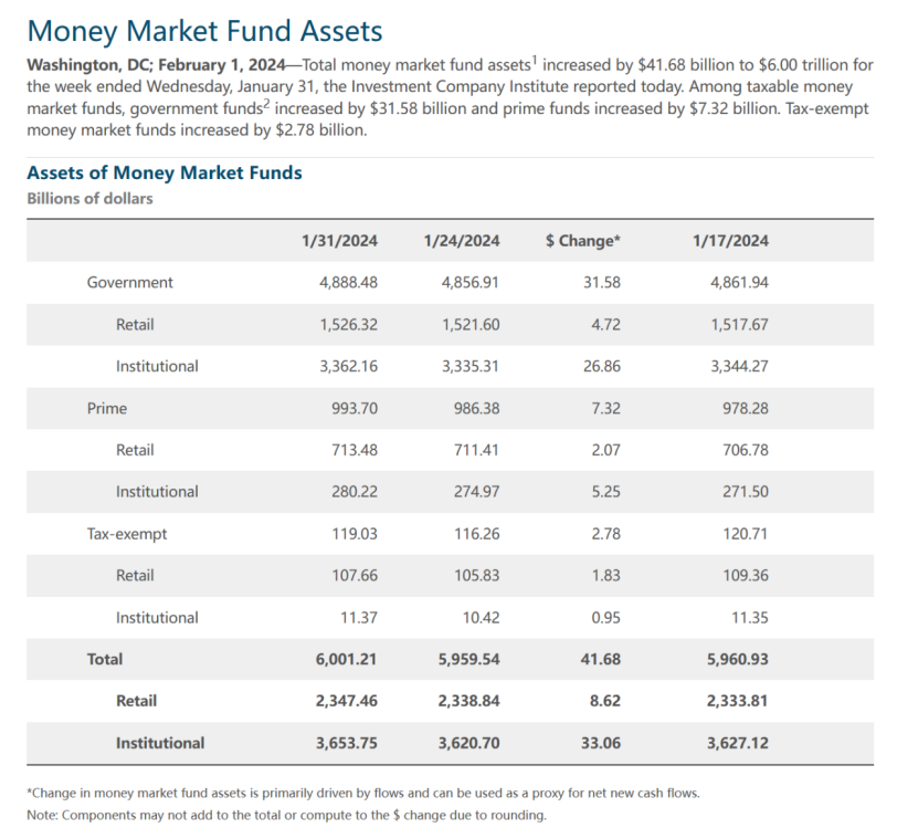 焦点平台注册：存款搬家！美国货币基金规模首次达到6万亿美元