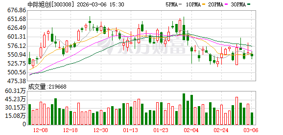 焦点登录：中际旭创：公司目前没有涉及激光器业务